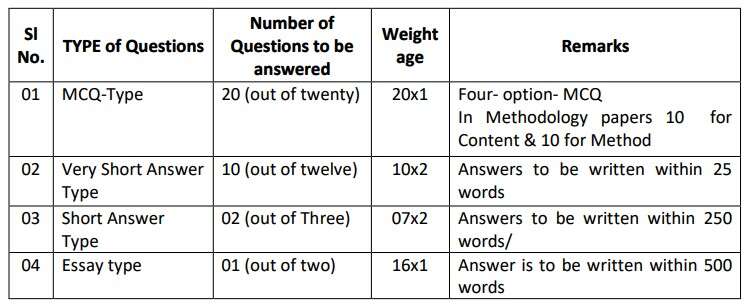 QUESTION-PATTERN FOR WRITTEN (Theoretical) EXAMINATIONS