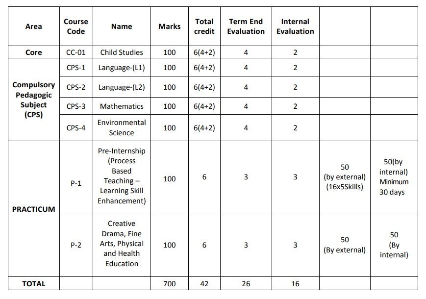 Course Structure Part 1 First Year
