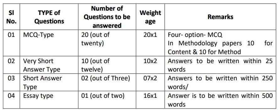 Question Pattern For CPS-03 Mathematics for The Elementary Teacher Education wb deled Part 1