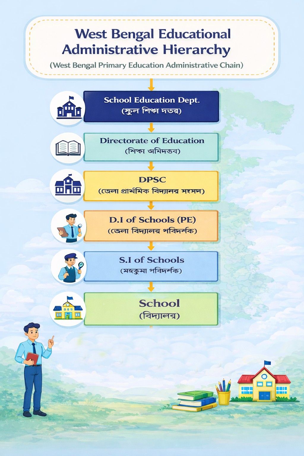 West Bengal Educational Administrative Hierarchy