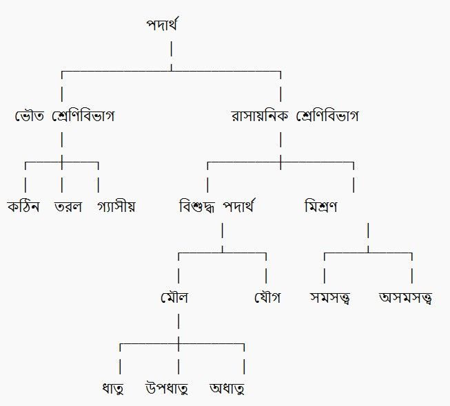 Classification of Matter