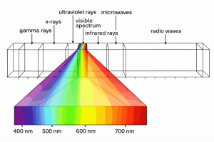 Electromagnetic spectrum diagram with visible light