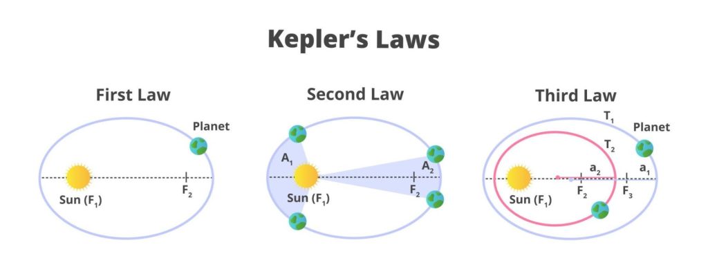 Keplers laws of planetary motion