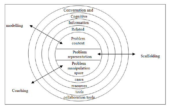 Components in Constructivist Learning Environments (CLEs)
