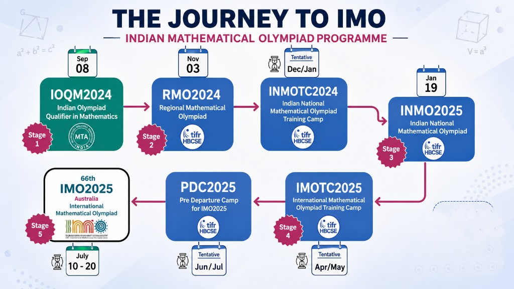 Indian Mathematical Olympiad (IMO) selection process infographic showing IOQM, RMO, INMOTC, INMO, IMOTC, PDC, and IMO stages in India.